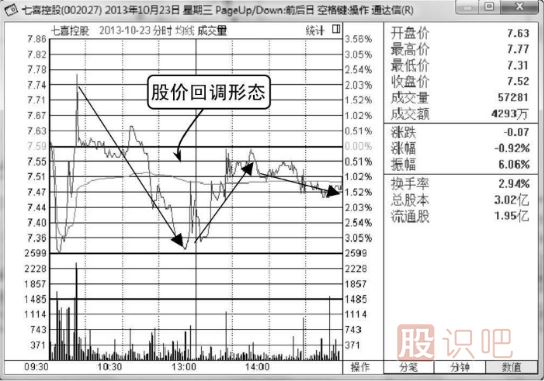 什么是<a href=https://www.gupiaozhishiba.com/jsfx/fs/ target=_blank class=infotextkey>分时图</a>的回调<a href=https://www.gupiaozhishiba.com/cgjq/mr/ target=_blank class=infotextkey>买入</a>形态