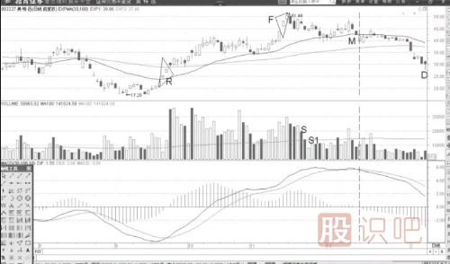 缩量后的<a href=https://www.gupiaozhishiba.com/jsfx/MACD/ target=_blank class=infotextkey>MACD</a>顶背离卖出机会