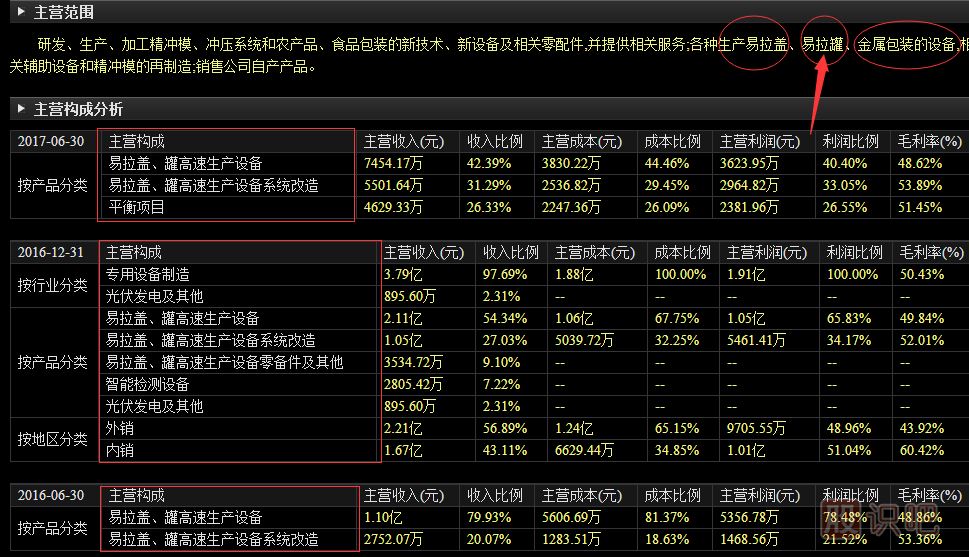 如何从股票财务报表数据分析公司发展前景