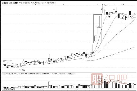 主力拉升股票前的特征及拉升空间判断