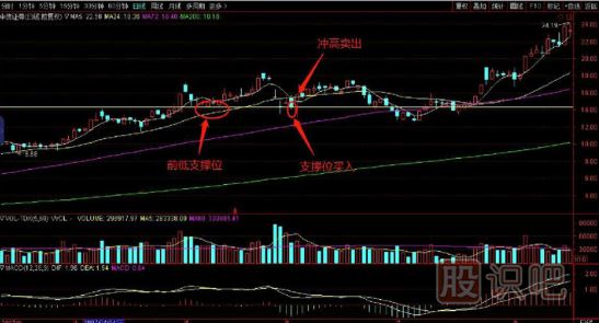 K线形态出现的买点-前期低位支撑买入