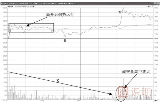 尾盘集中放量拉升诱多形态