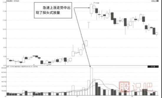 放量上涨中探头式量能形态及市场含义解读