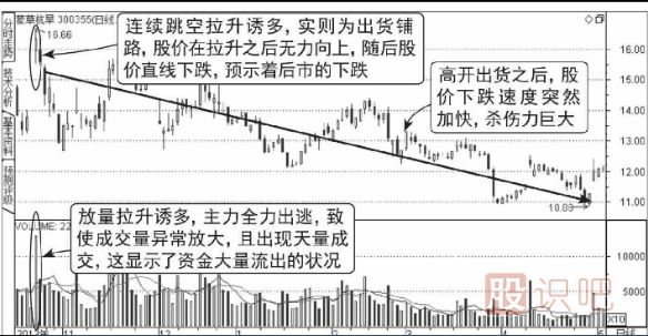 下跌途中天量拉高出货图形（图解）