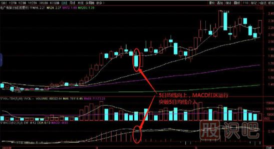 短线操作-突破5日均线买入技巧
