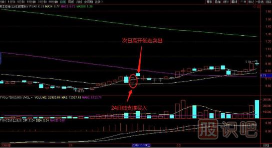 均线支撑分析与-24日均线支撑买入绝招