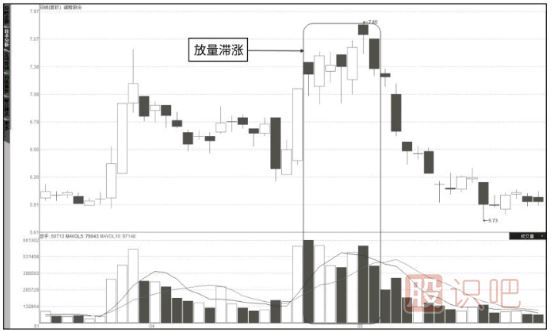 成交量详解-量价关系八准则