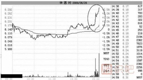 尾盘拉升目的解读-庄家出货时的骗线-与后期拉升造势