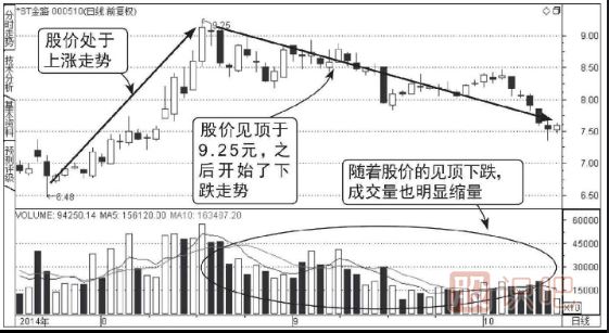 如何分析放量反弹的股票