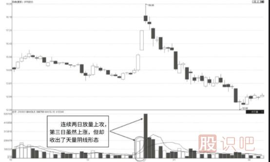 高开跳空的天量假阴线图解-经典卖出K线形态