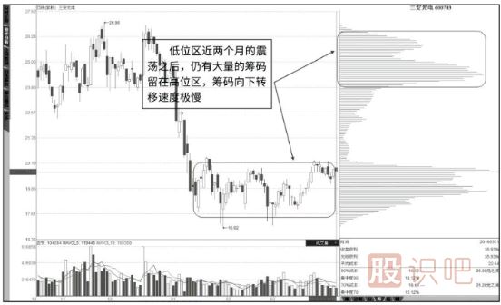 筹码分布图低位密集后的跟庄技巧