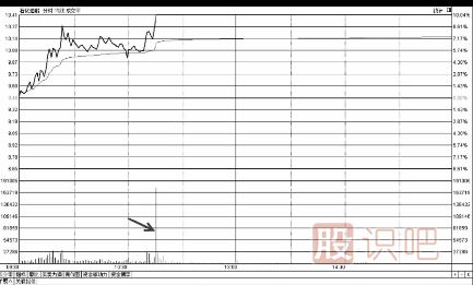 分时图盘中冲击涨停时的买点技巧
