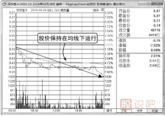 怎样看分时图与均价线