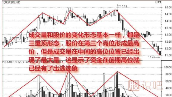 如何从成交量的形态判断股票的顶部