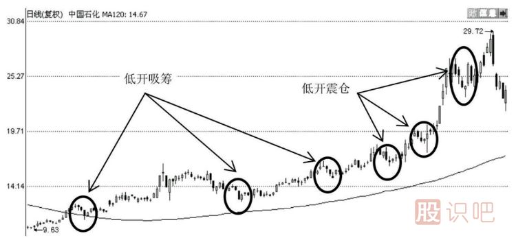 低开开盘的三种意义-内幕交易与震仓或吸筹与出货