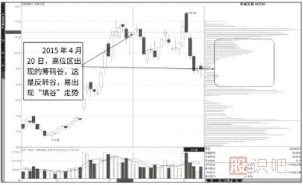 筹码分布图指标-填“谷”转“峰”的过程