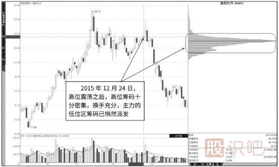 拉升阶段与出货阶段的筹码分布图形态