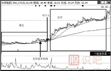 教您如何分析主力操盘流程