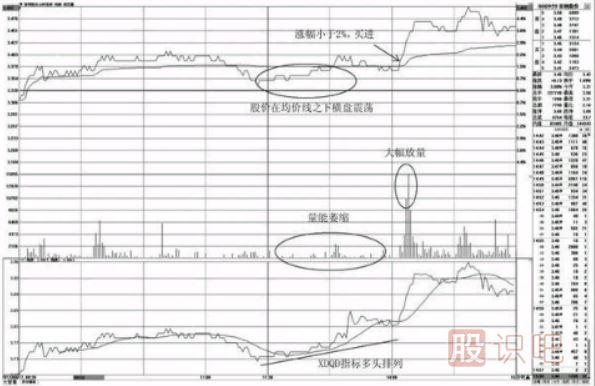 分时图买点分析-均价线之下的买点