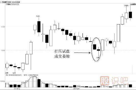 主力试盘手法-打压式试盘解读