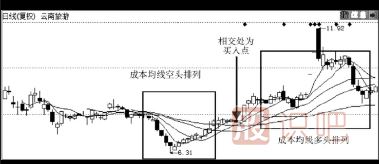 均线空头排列转多头排列后的买入点