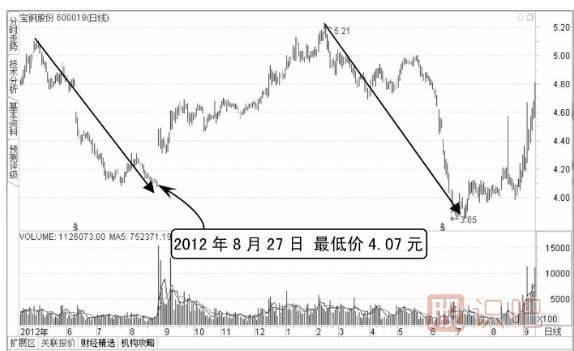 如何通过技术分析看主力的诱空与诱多