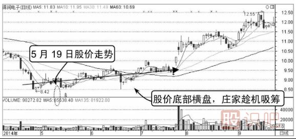 主力庄家建仓时的分时图形态