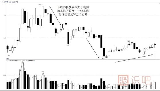 行情突破或反转下的买卖时机