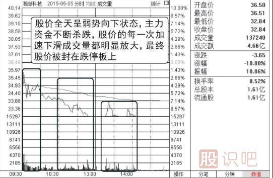 高位放量跌停-稳稳的看跌形态