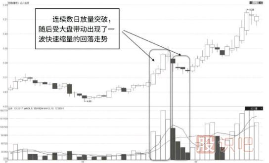 从成交量的形态和变化分析股票的真假突破