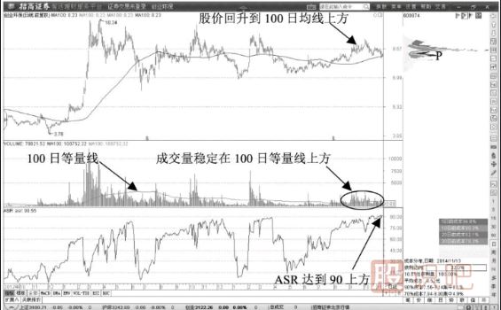 100日均线附近头肩底反转形态