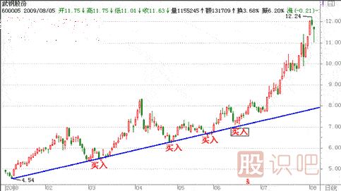 股票怎么做趋势投资-股票趋势分析