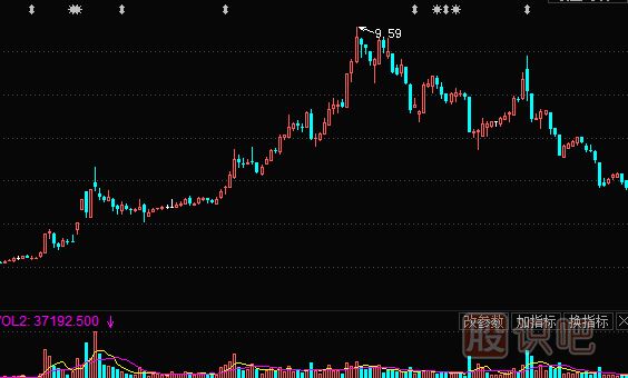 股票出货方法-诱多出货手法（图解）