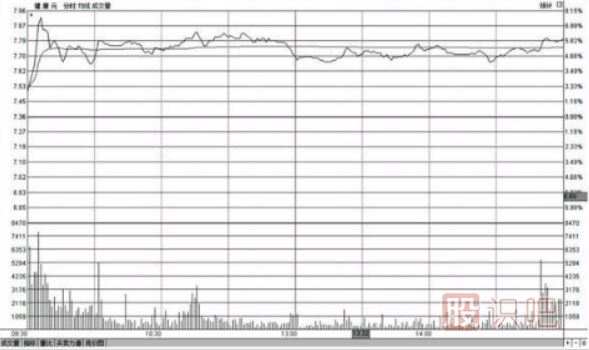 分时图盘中走势高位横盘意味着什么（图解）