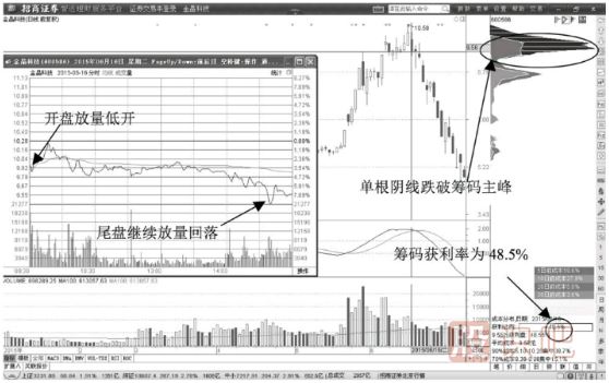 股价跌破筹码主峰的出货信号