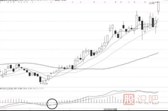 经典股票技术指标-MACD指标的买入技巧