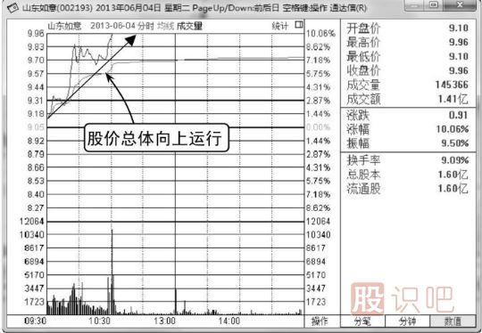 哪些K线形态是主力诱多？（图解）