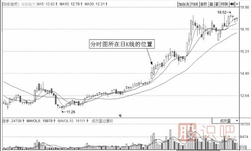 分时图走势中的V形反转买入形态