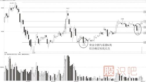 黄金分割与看涨K线组合确定短线买点