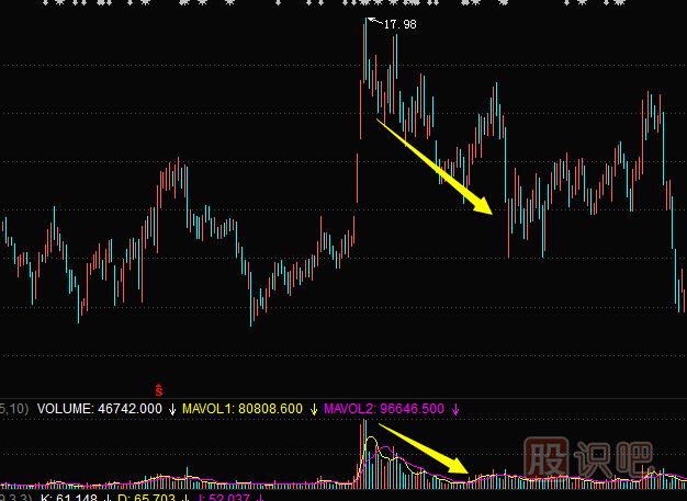 成交量指标分析—顶部缩量的卖出机会
