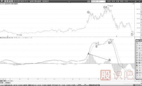 MACD柱状线的回调是顶部的背离信号