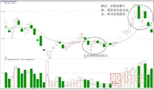 主力控盘股票后是怎么低吸高抛获利的