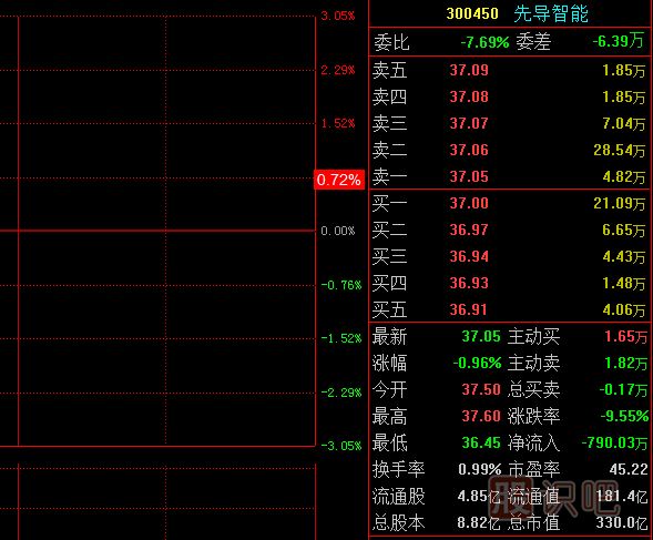 从盘口交易过程中的异动看庄家建仓手法