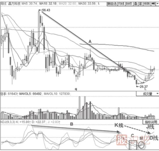 KDJ指标详解-J线低位钝化+KDJ金叉