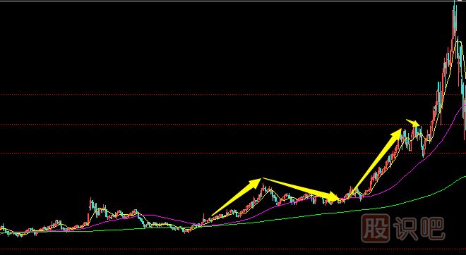 最常见的股票拉升形态-边拉边洗式拉升