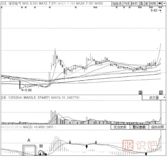 KDJ指标+MACD经典买入形态-DIFF低位钝化+KDJ低位震荡形态