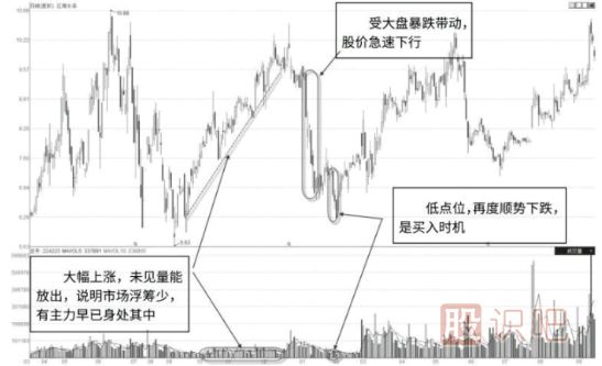 主力的两种控盘路线与操盘手法