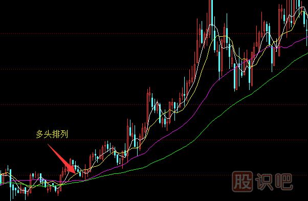 均线的多头排列与空头排列-均线的含义及原理