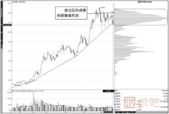 如何用筹码指标分析股票的底部与顶部