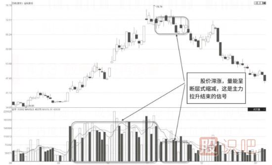 出货环节量价特征-从成交量分析股票是否在出货